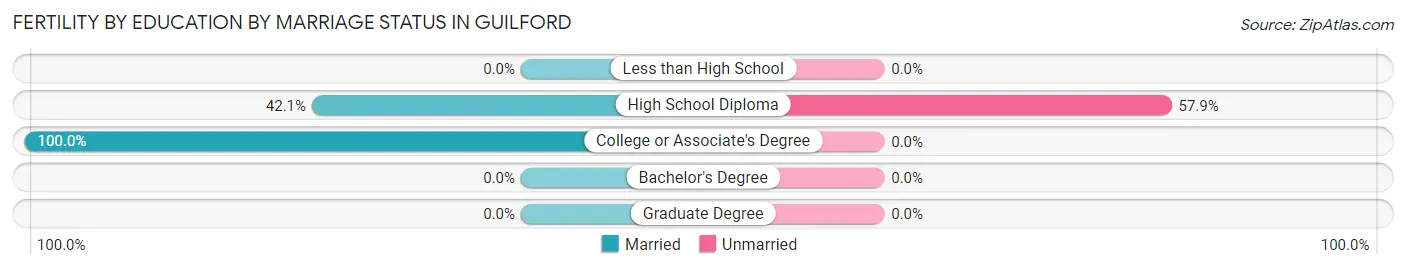 Female Fertility by Education by Marriage Status in Guilford
