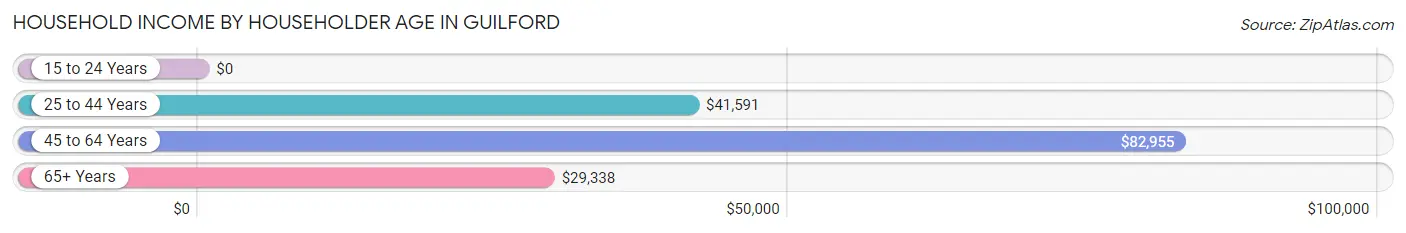 Household Income by Householder Age in Guilford