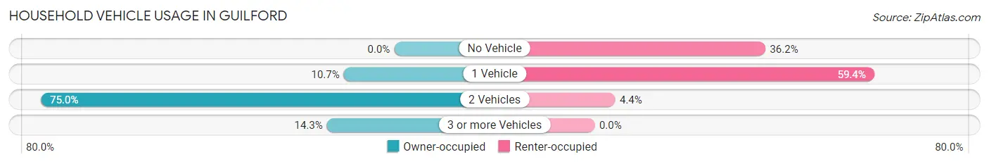 Household Vehicle Usage in Guilford