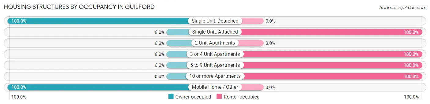 Housing Structures by Occupancy in Guilford