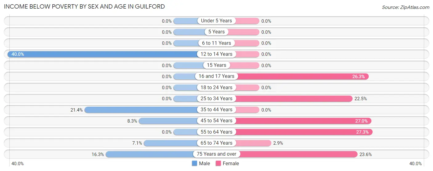 Income Below Poverty by Sex and Age in Guilford