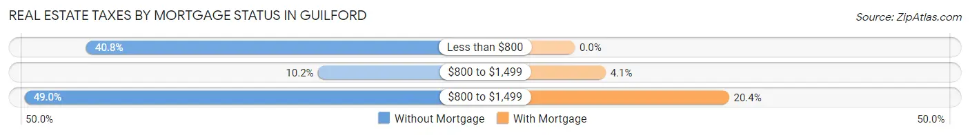 Real Estate Taxes by Mortgage Status in Guilford