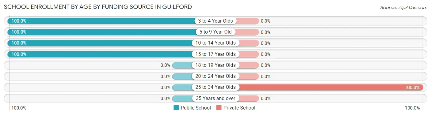 School Enrollment by Age by Funding Source in Guilford