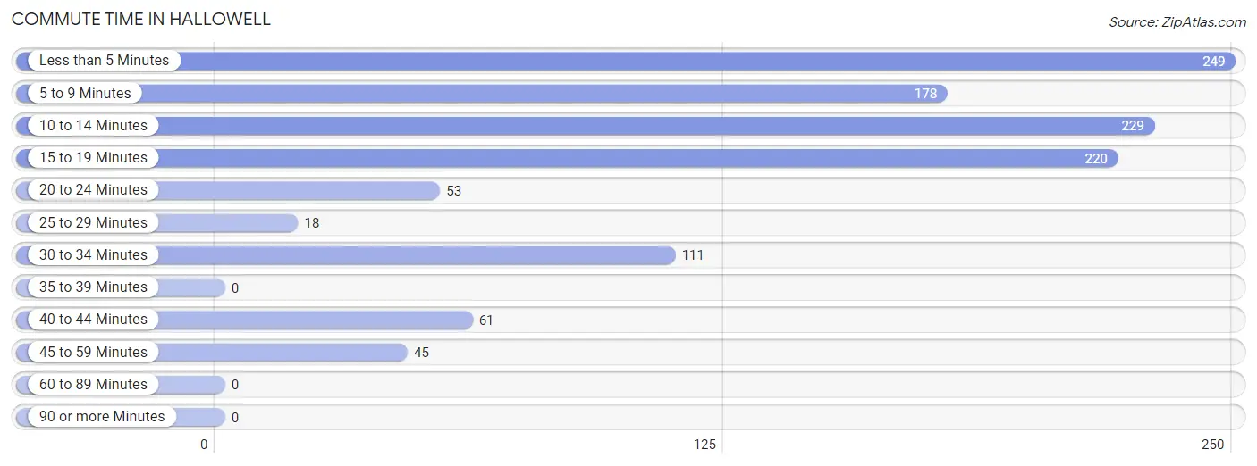 Commute Time in Hallowell