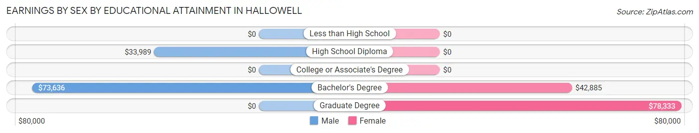 Earnings by Sex by Educational Attainment in Hallowell