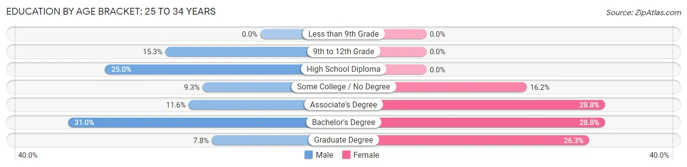 Education By Age Bracket in Hallowell: 25 to 34 Years