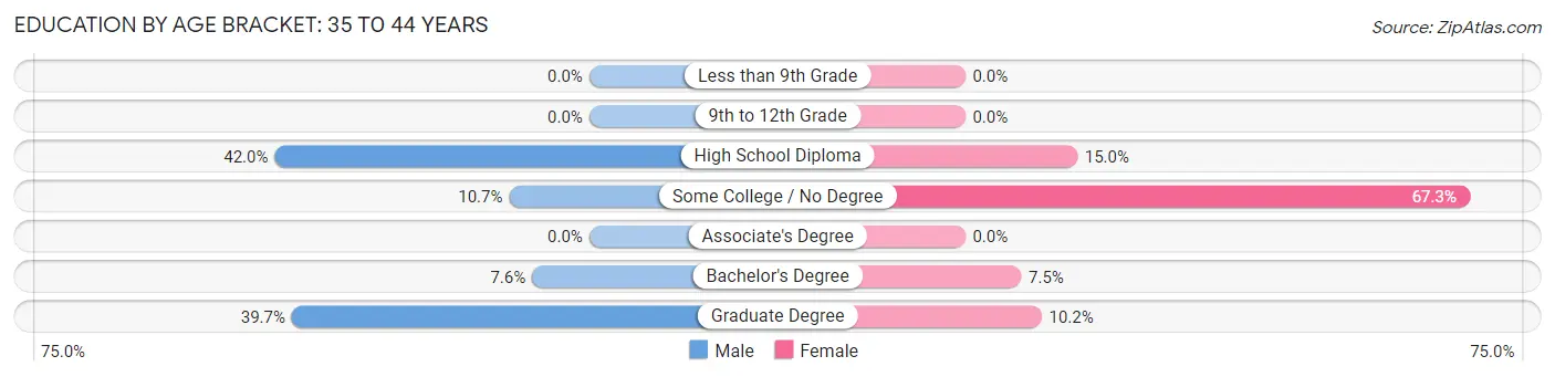 Education By Age Bracket in Hallowell: 35 to 44 Years