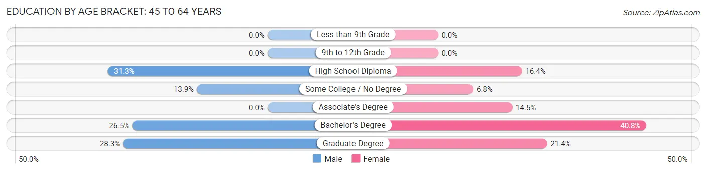 Education By Age Bracket in Hallowell: 45 to 64 Years