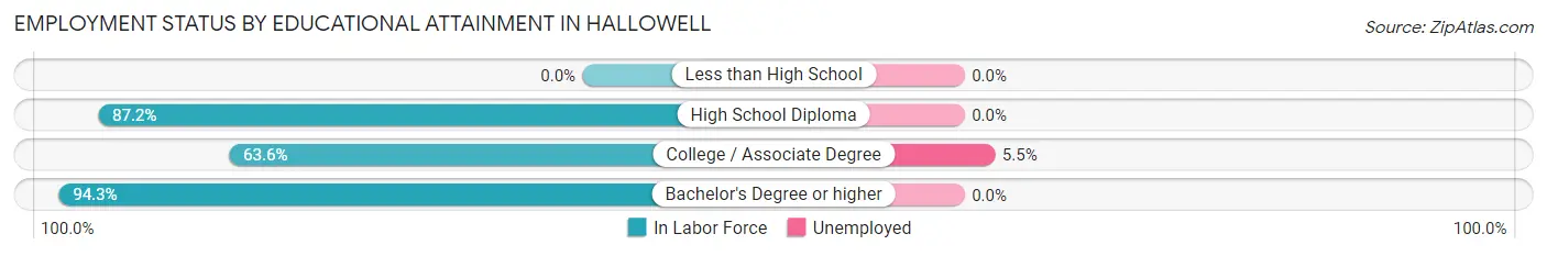Employment Status by Educational Attainment in Hallowell
