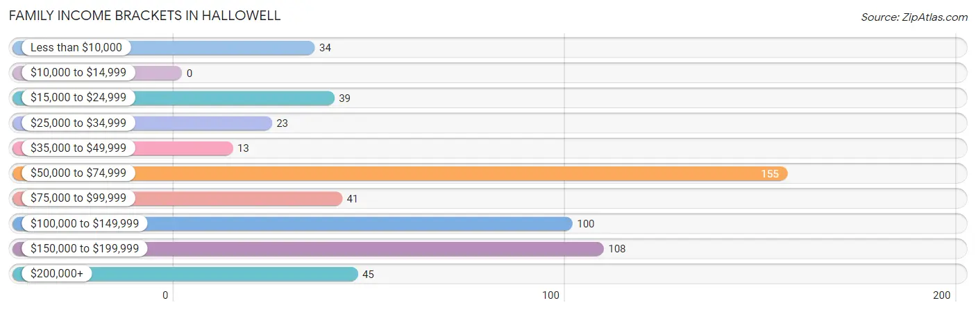 Family Income Brackets in Hallowell