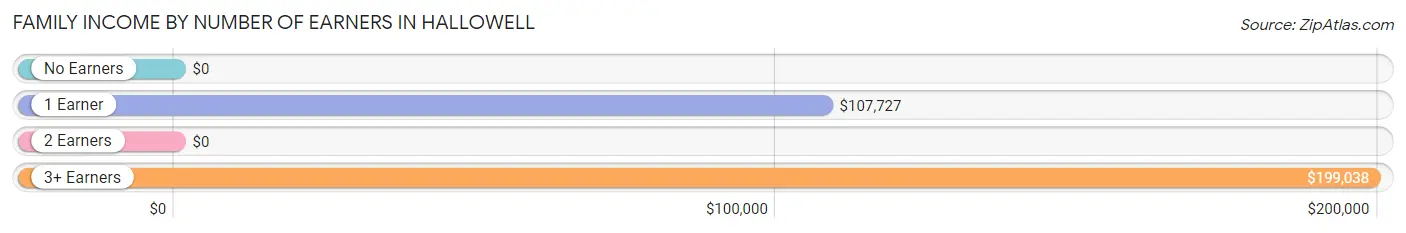 Family Income by Number of Earners in Hallowell