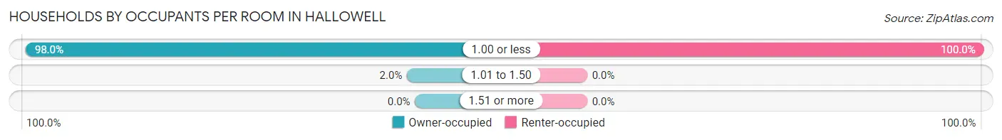 Households by Occupants per Room in Hallowell
