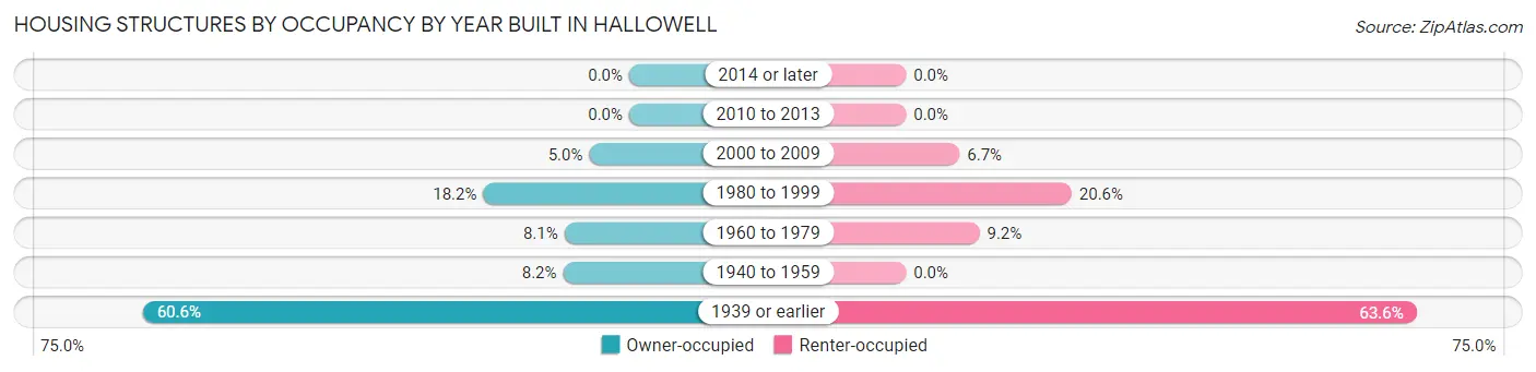 Housing Structures by Occupancy by Year Built in Hallowell