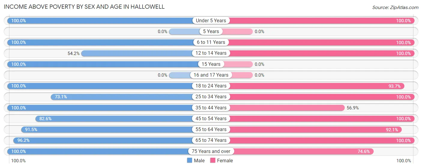 Income Above Poverty by Sex and Age in Hallowell