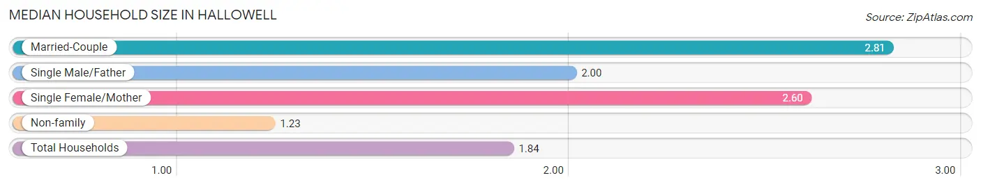 Median Household Size in Hallowell