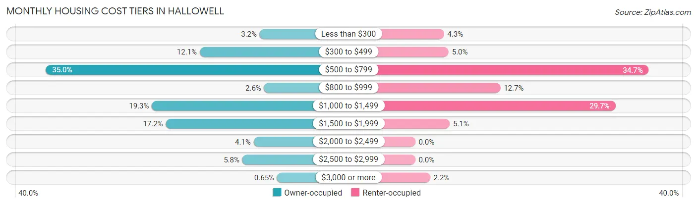 Monthly Housing Cost Tiers in Hallowell
