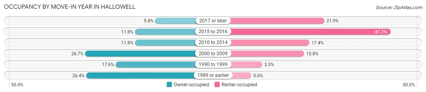 Occupancy by Move-In Year in Hallowell