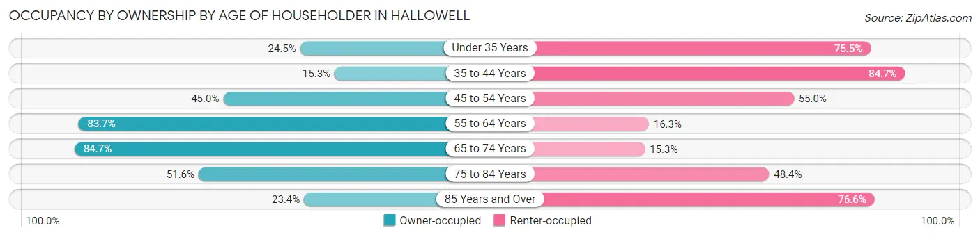 Occupancy by Ownership by Age of Householder in Hallowell