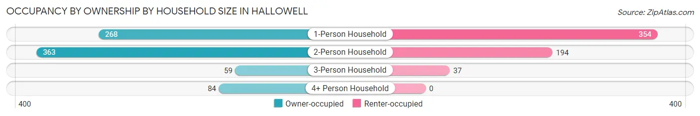 Occupancy by Ownership by Household Size in Hallowell