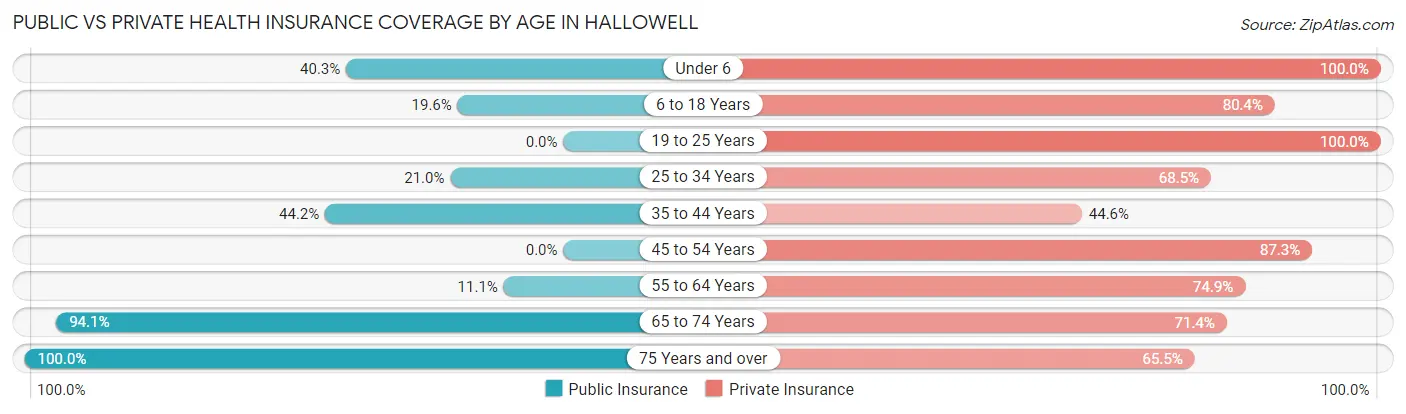 Public vs Private Health Insurance Coverage by Age in Hallowell
