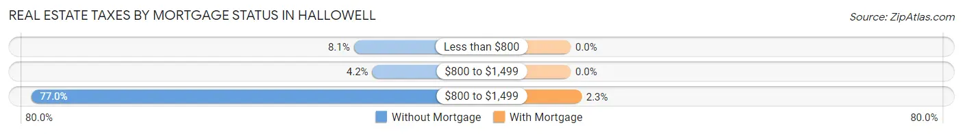 Real Estate Taxes by Mortgage Status in Hallowell