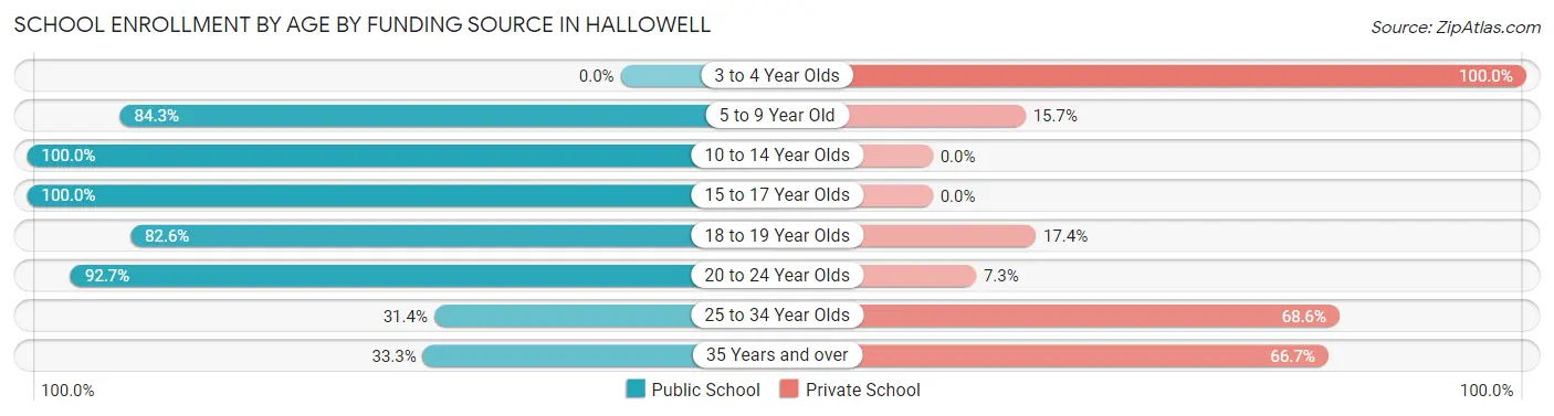 School Enrollment by Age by Funding Source in Hallowell