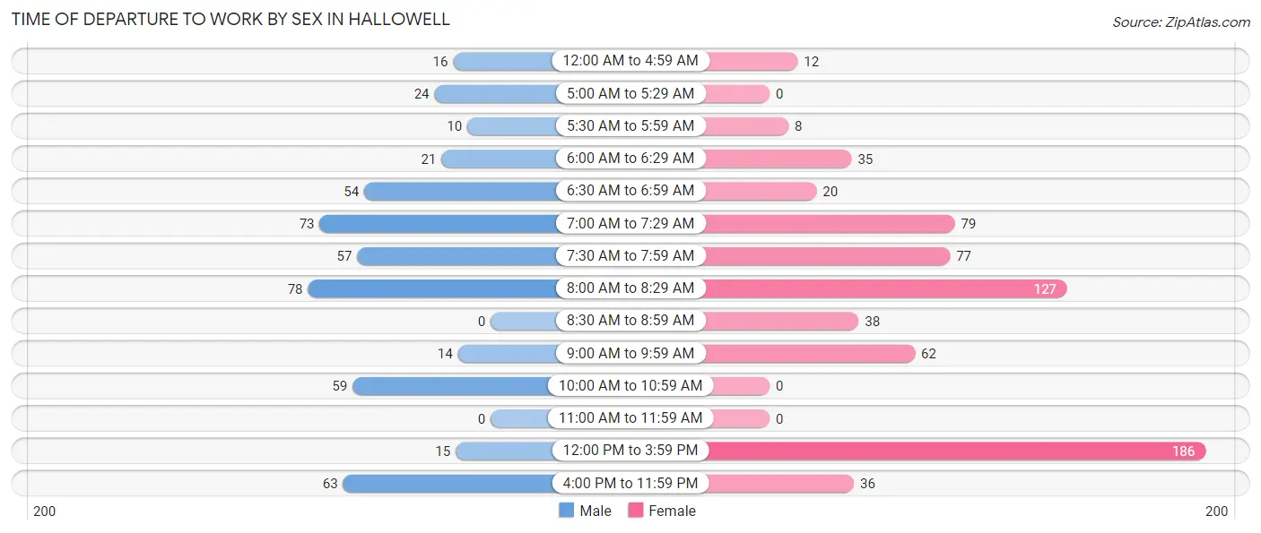Time of Departure to Work by Sex in Hallowell
