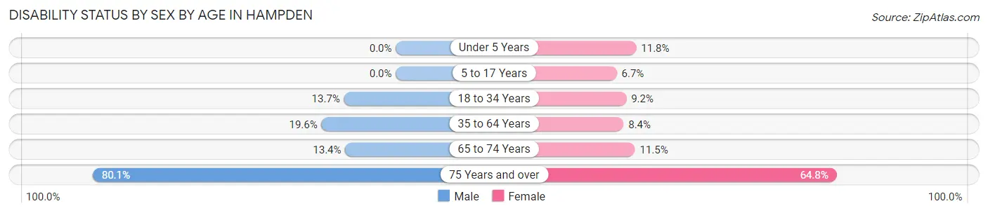 Disability Status by Sex by Age in Hampden