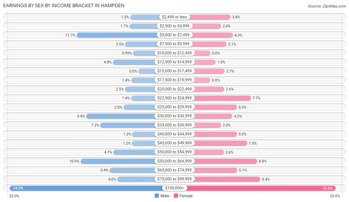 Earnings by Sex by Income Bracket in Hampden