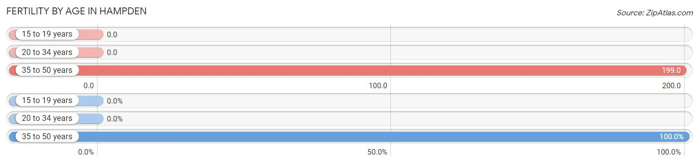 Female Fertility by Age in Hampden