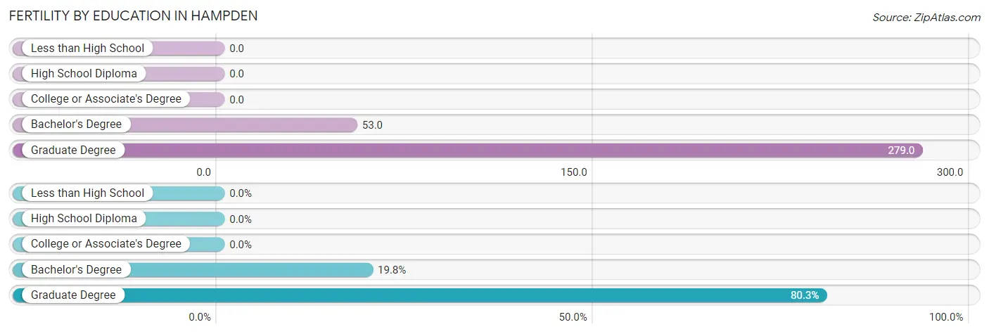 Female Fertility by Education Attainment in Hampden