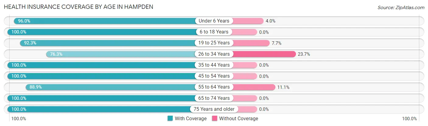 Health Insurance Coverage by Age in Hampden