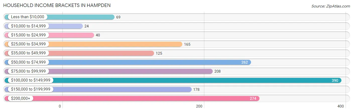 Household Income Brackets in Hampden