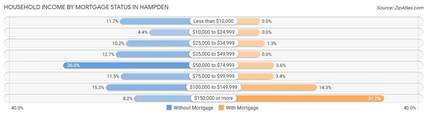 Household Income by Mortgage Status in Hampden