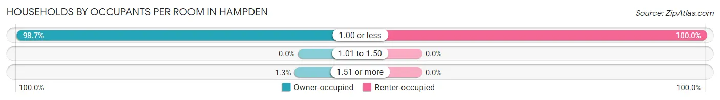 Households by Occupants per Room in Hampden