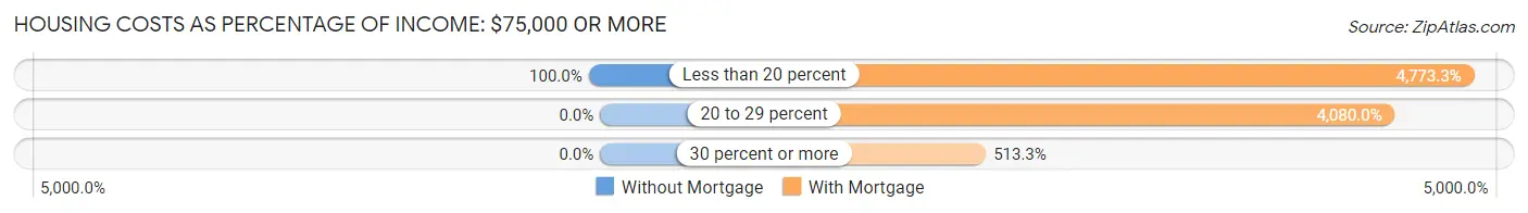 Housing Costs as Percentage of Income in Hampden: <span>$75,000 or more</span>