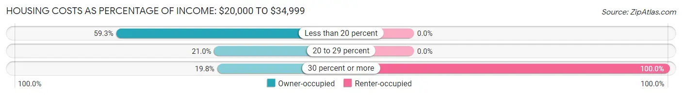 Housing Costs as Percentage of Income in Hampden: <span>$20,000 to $34,999</span>