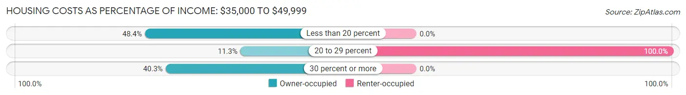Housing Costs as Percentage of Income in Hampden: <span>$35,000 to $49,999</span>