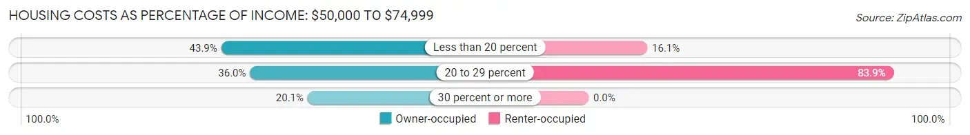 Housing Costs as Percentage of Income in Hampden: <span>$50,000 to $74,999</span>