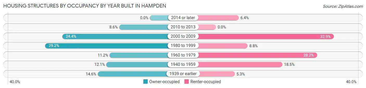 Housing Structures by Occupancy by Year Built in Hampden