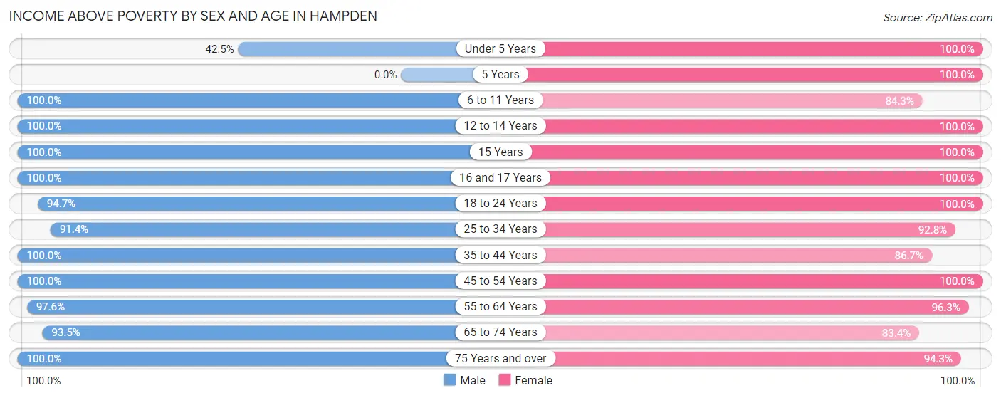 Income Above Poverty by Sex and Age in Hampden