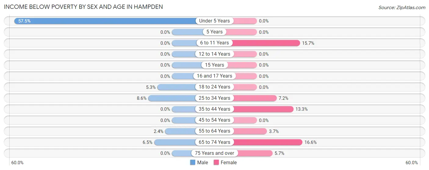 Income Below Poverty by Sex and Age in Hampden