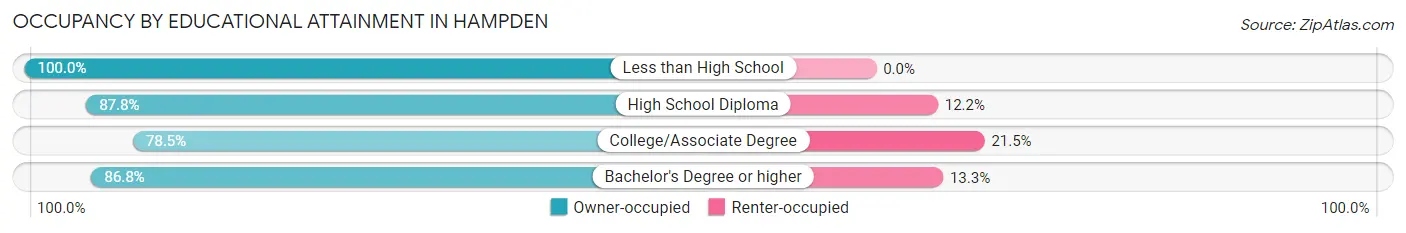 Occupancy by Educational Attainment in Hampden