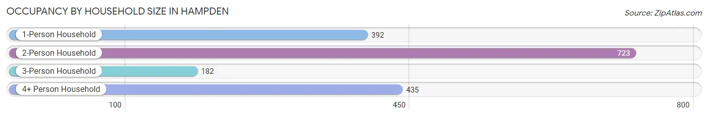Occupancy by Household Size in Hampden