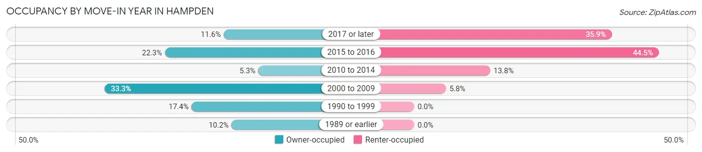 Occupancy by Move-In Year in Hampden