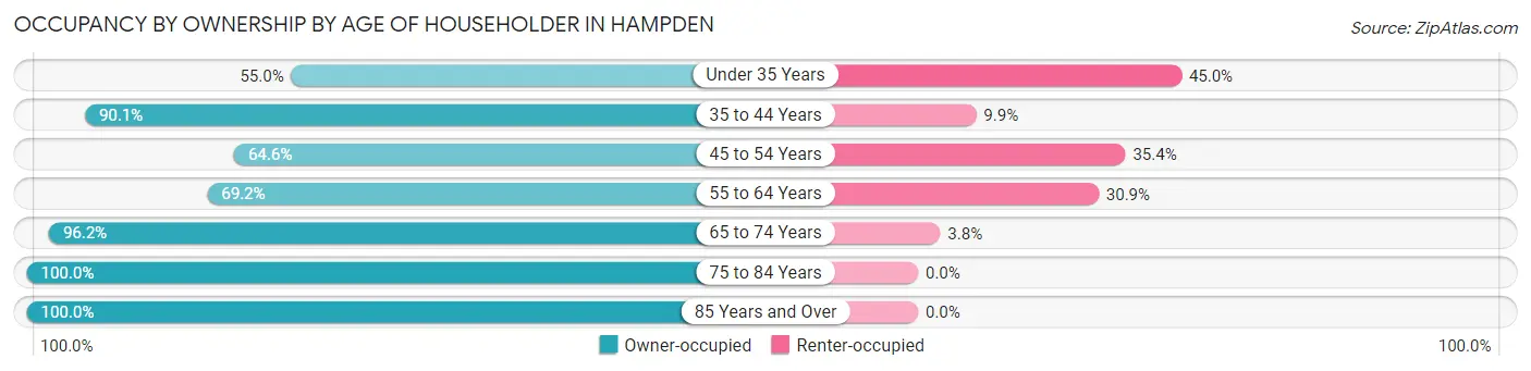 Occupancy by Ownership by Age of Householder in Hampden
