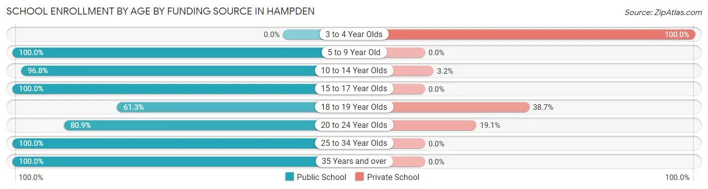 School Enrollment by Age by Funding Source in Hampden