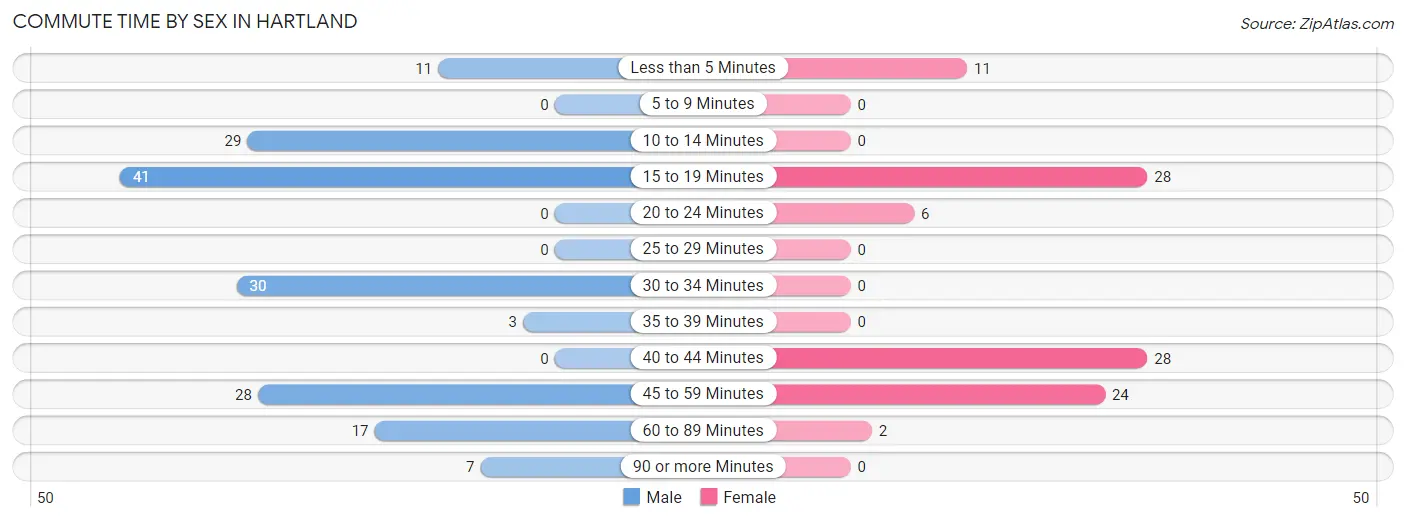 Commute Time by Sex in Hartland