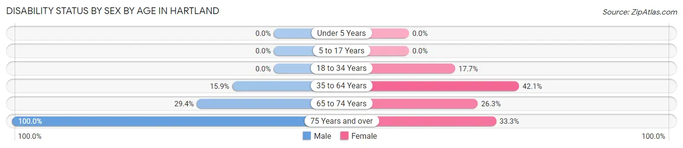 Disability Status by Sex by Age in Hartland