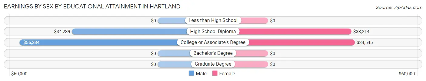 Earnings by Sex by Educational Attainment in Hartland